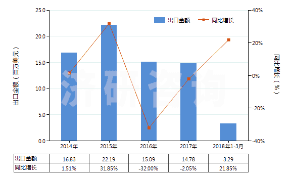 2014-2018年3月中國未錄制的磁條卡(HS85232110)出口總額及增速統(tǒng)計(jì)
